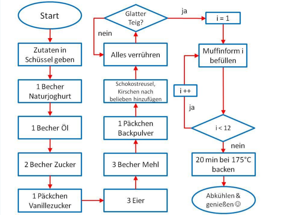 Stunde 0: Minimaler Spannbaum